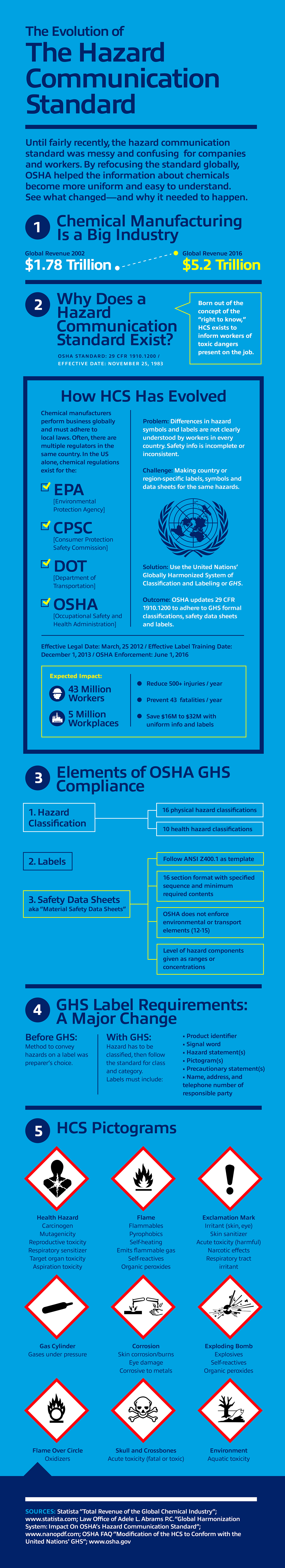 Hazard Communication Standard Infographic